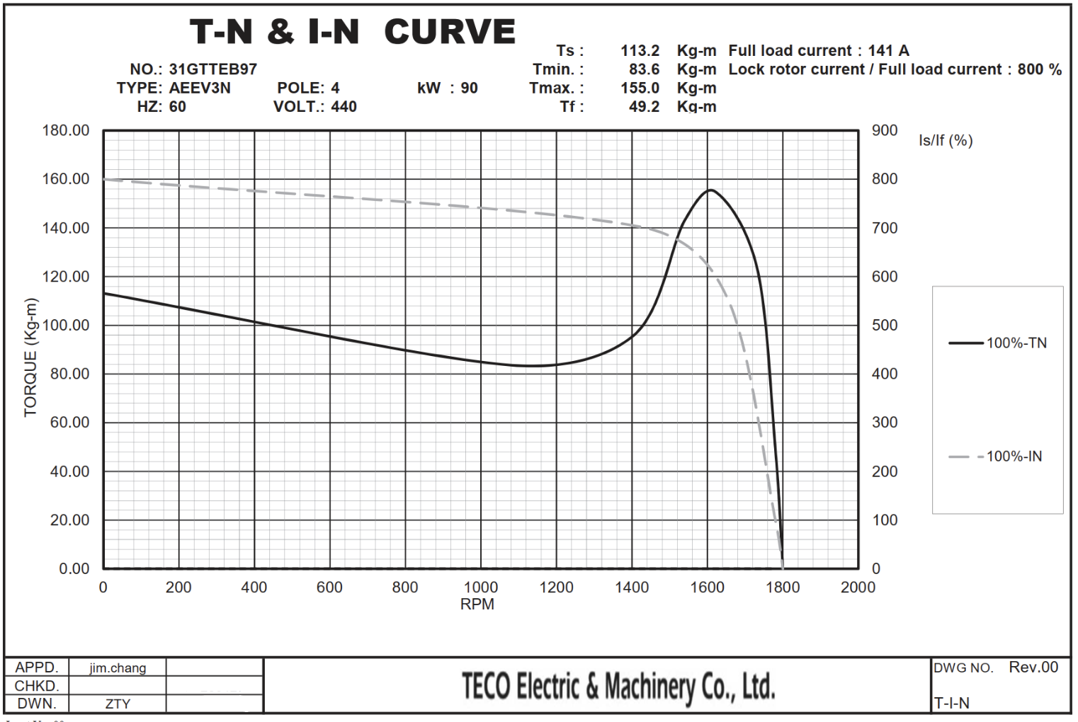 電機 T-N 和 I-N 曲線解讀指南